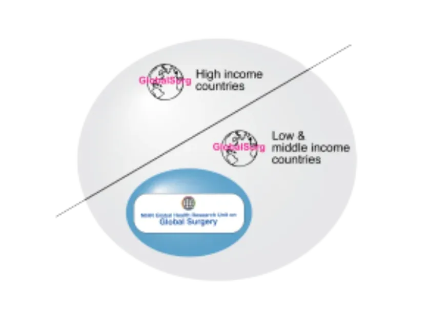Diagram showing the Global Surg Collaborative structure, with a split between “High income countries” and “Low & middle income countries,” connected to the NIHR Global Health Research Unit on Global Surgery.